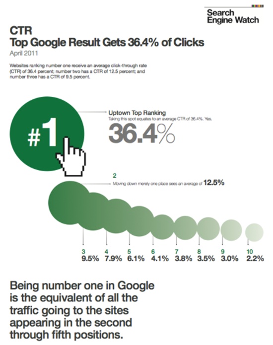 google click through rate distribution